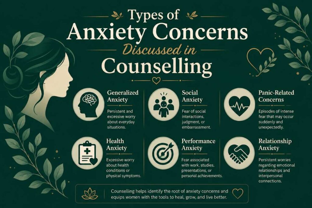 Types of Anxiety Concerns Discussed in Counselling infographic illustrating generalized anxiety, social anxiety, panic-related concerns, health anxiety, performance anxiety, and relationship anxiety in women.