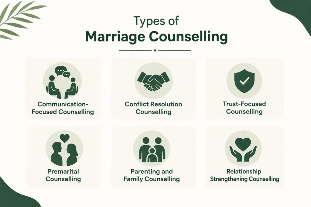 Infographic illustrating the main types of marriage counselling, including communication-focused counselling, conflict resolution counselling, trust-focused counselling, premarital counselling, parenting and family counselling, and relationship strengthening counselling.